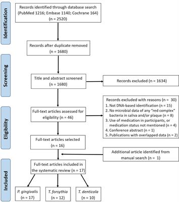 Comparison of Red-Complex Bacteria Between Saliva and Subgingival Plaque of Periodontitis Patients: A Systematic Review and Meta-Analysis